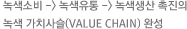 녹색소비 -> 녹색유통 -> 녹색생산 촉진의 녹색 가치사슬(Value Chain) 완성