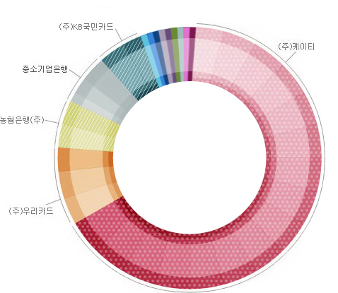 주주 및 지분 현황 그림설명