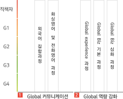 Global 교육 과정 그림