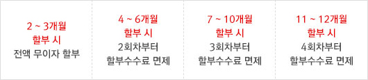 2~3개월 할부 시 전액 무이자 할부 / 4~6개월 할부 시 2회차부터 할부수수료 면제 / 7~10개월 할부 시 3회차부터 할부수수료 면제 / 11~12개월 할부 시 4회차부터 할부수수료 면제