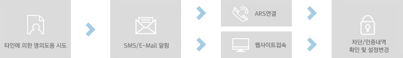 타인에 의한 명의도용 시도 > SMS/E-Mail 알림 > ARS연걸 또는 웹사이트접속 > 차단/인증내역 확인 및 설정변경