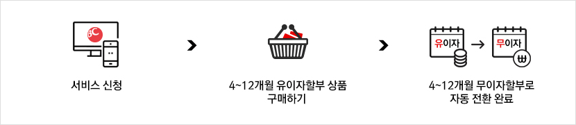 서비스 신청 > 4~12개월 유이자할부 상품 구매하기 > 4~12개월 무이자할부로 자동 전환 완료